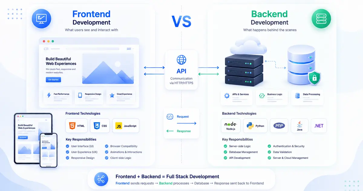 Frontend vs Backend Development